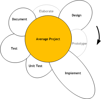 Development Approach on Average Projects