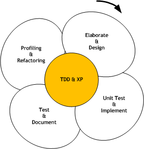 TDD/XP Development Approach